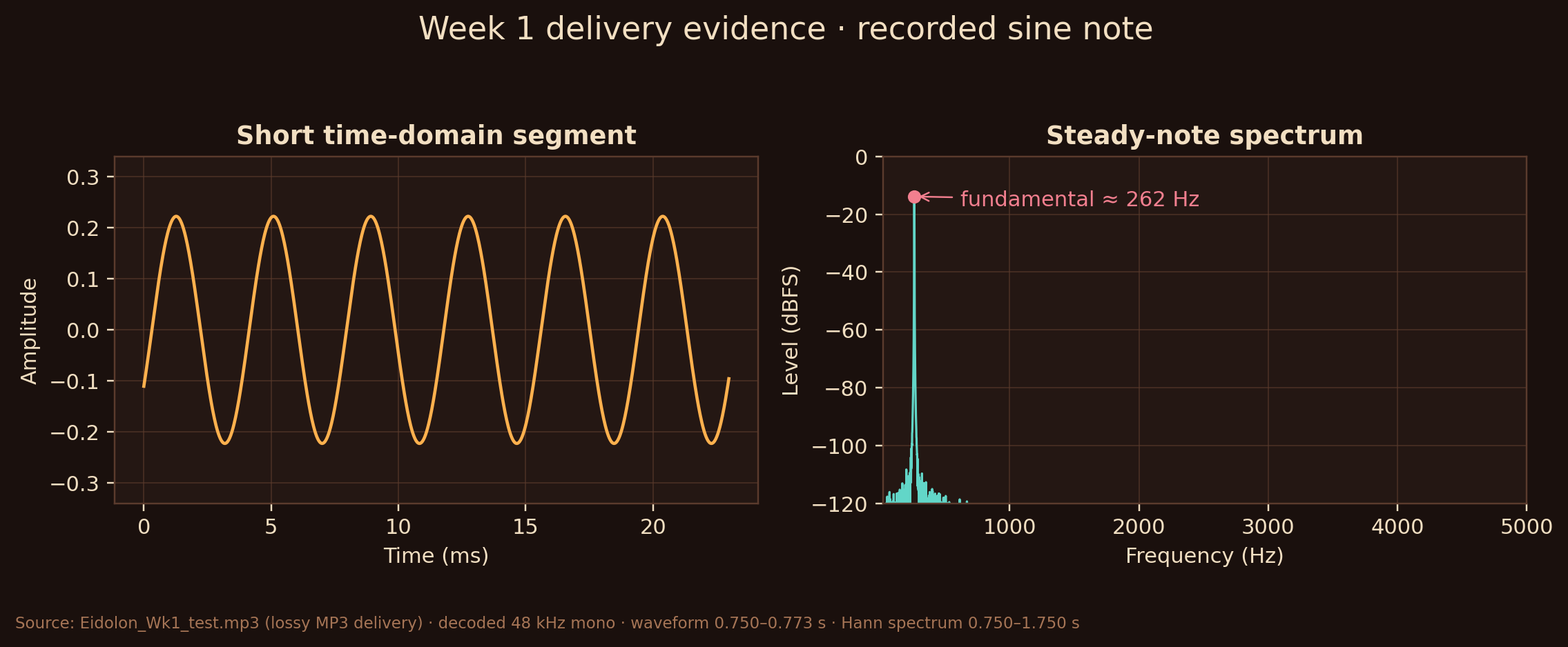 A short sine-wave segment and the spectrum of a steady note from the original Week 1 MP3 bounce, with the fundamental measured near 262 Hz