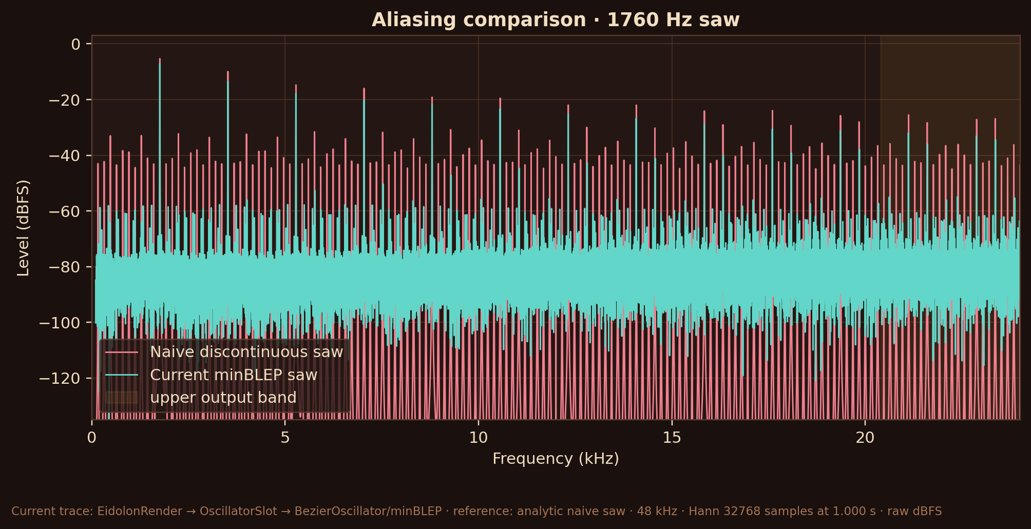 Overlaid raw dBFS spectra of a 1760 Hz sawtooth: a naive discontinuous reference with aliases across the band and Eidolon's current minBLEP render with those off-harmonic components reduced