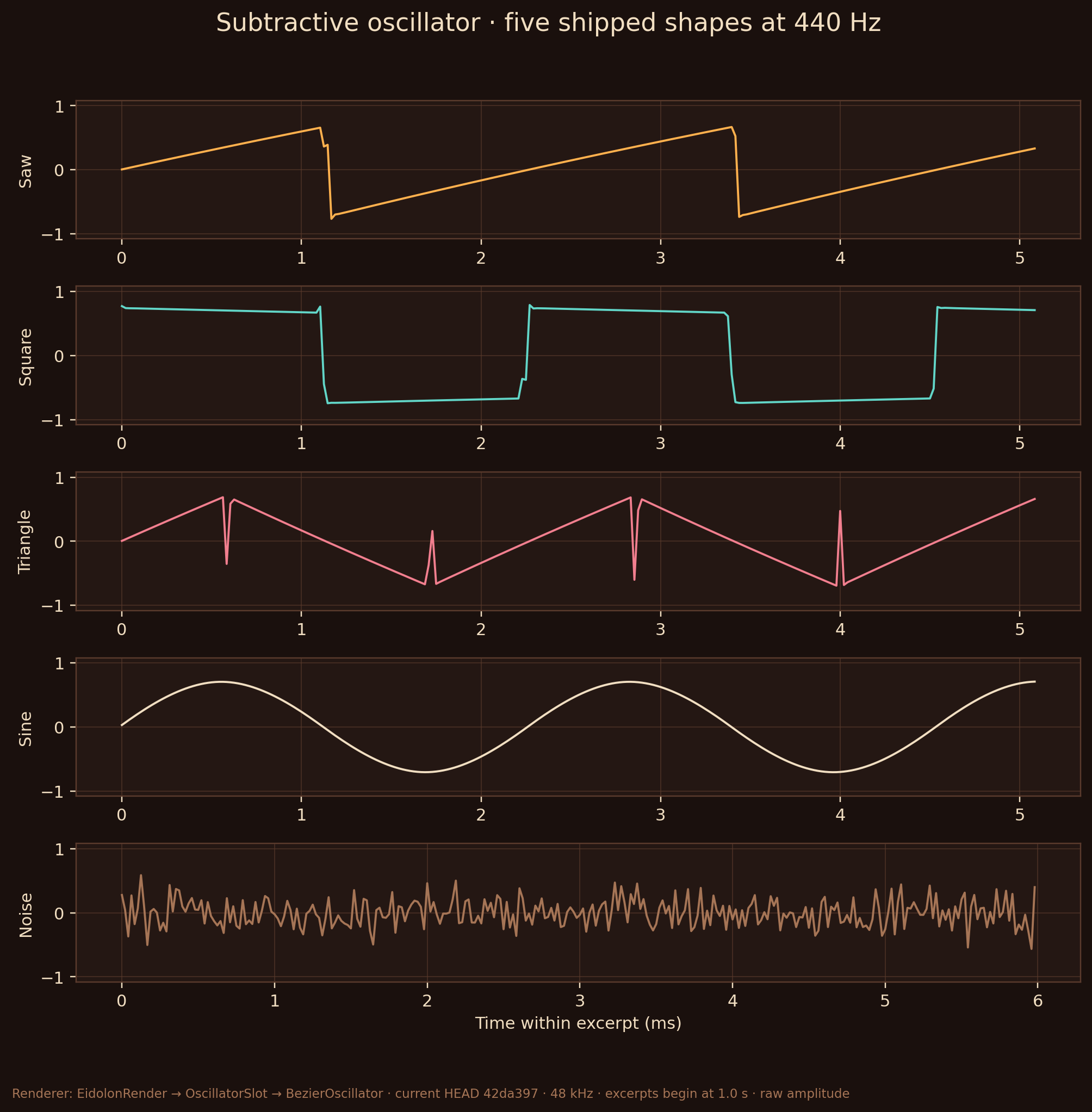Time-domain plots of the five subtractive shapes at 440 Hz: saw, square, triangle, sine, and white noise