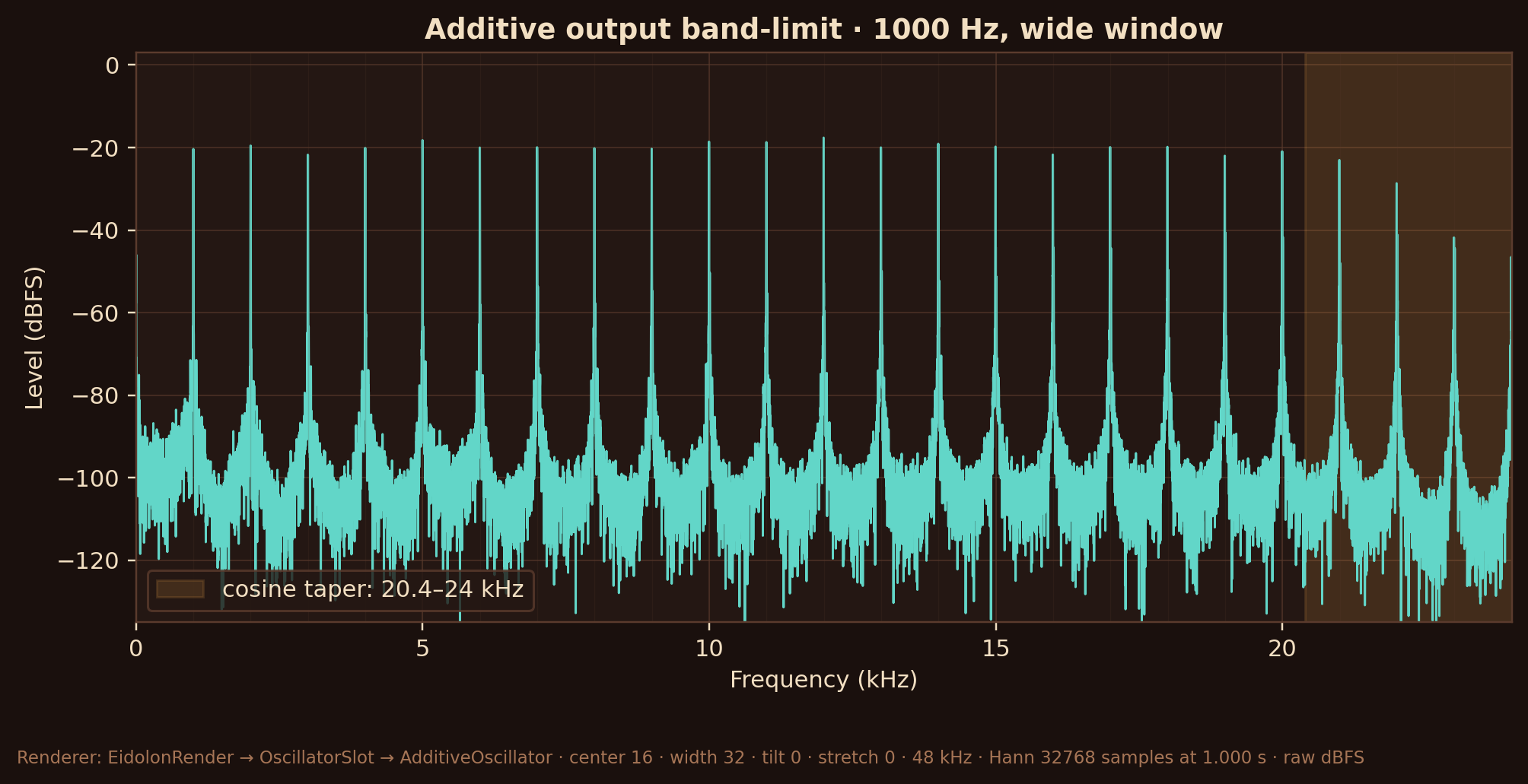 Magnitude spectrum of a high 1000 Hz additive note with a wide window: the partials climb the harmonic series and taper off in a shaded band just below 24 kHz, with no inharmonic tones folded into the band below