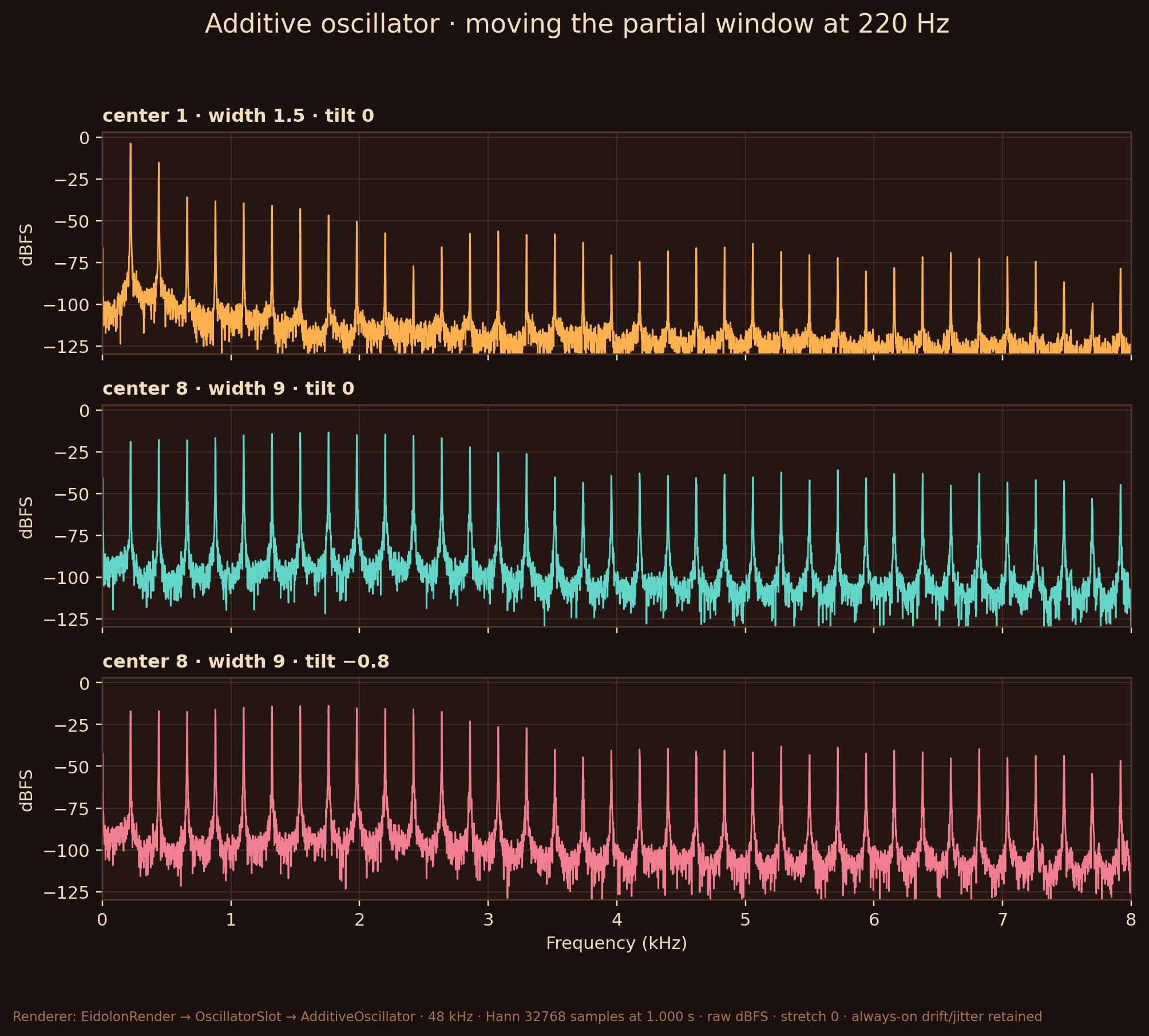 Three magnitude spectra of the additive oscillator on one note, showing the partial series under three window settings: a narrow window at the fundamental, a wide window shifted up to a mid partial, and the same wide window with a negative tilt rolling off the top