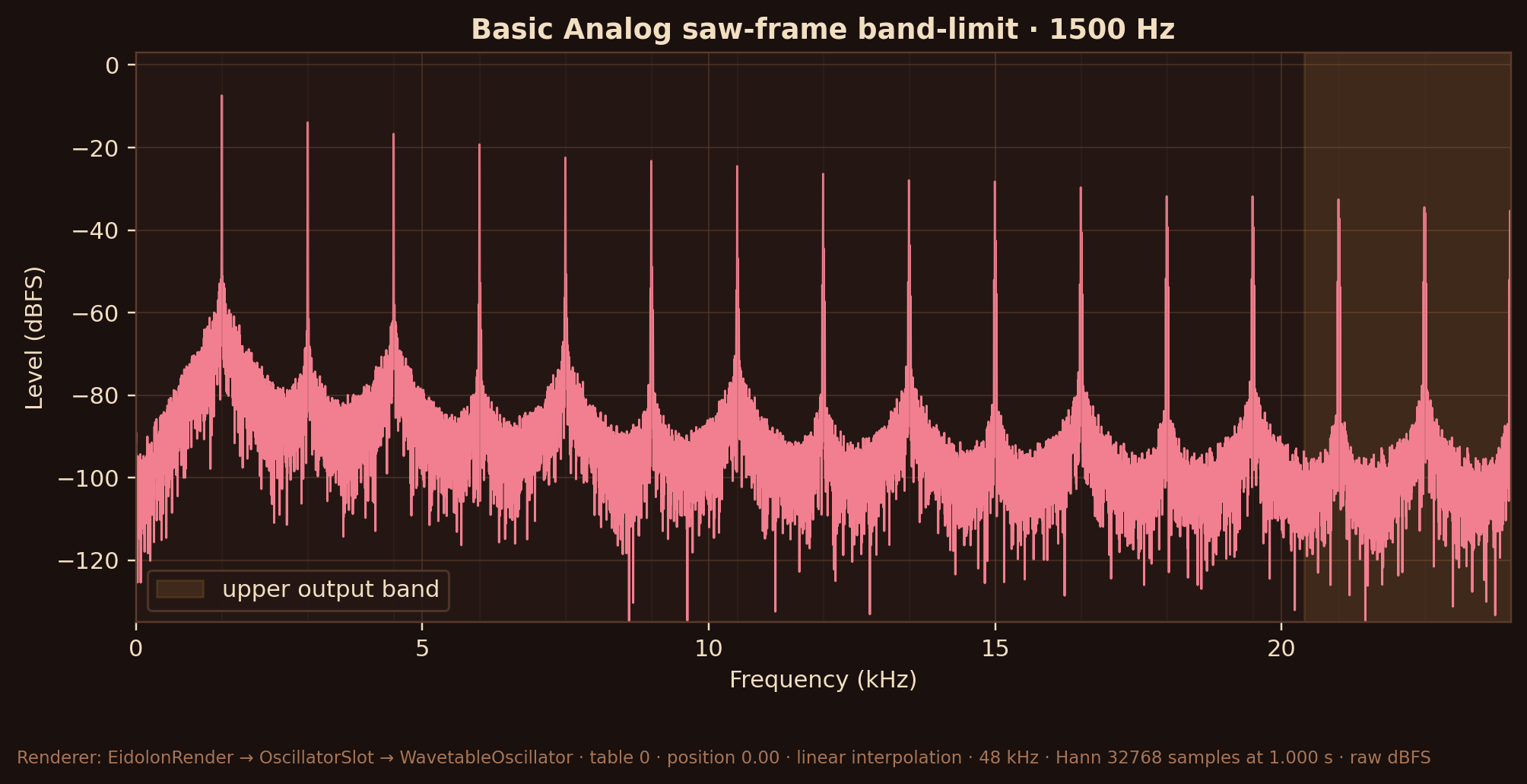 Magnitude spectrum of the Basic Analog saw frame played at 1500 Hz: harmonics stand at exact multiples of 1500 Hz and stop cleanly below the shaded Nyquist band, with no inharmonic tones folded into the band below