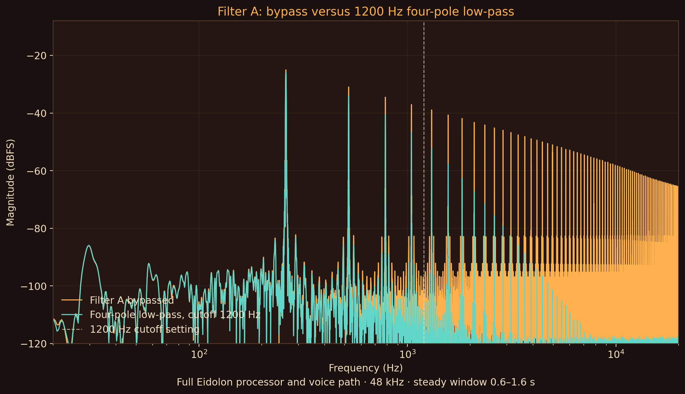Raw dBFS spectra of the same saw note with Filter A bypassed and with a 1200 Hz four-pole low-pass, showing the upper harmonics strongly attenuated by the filter
