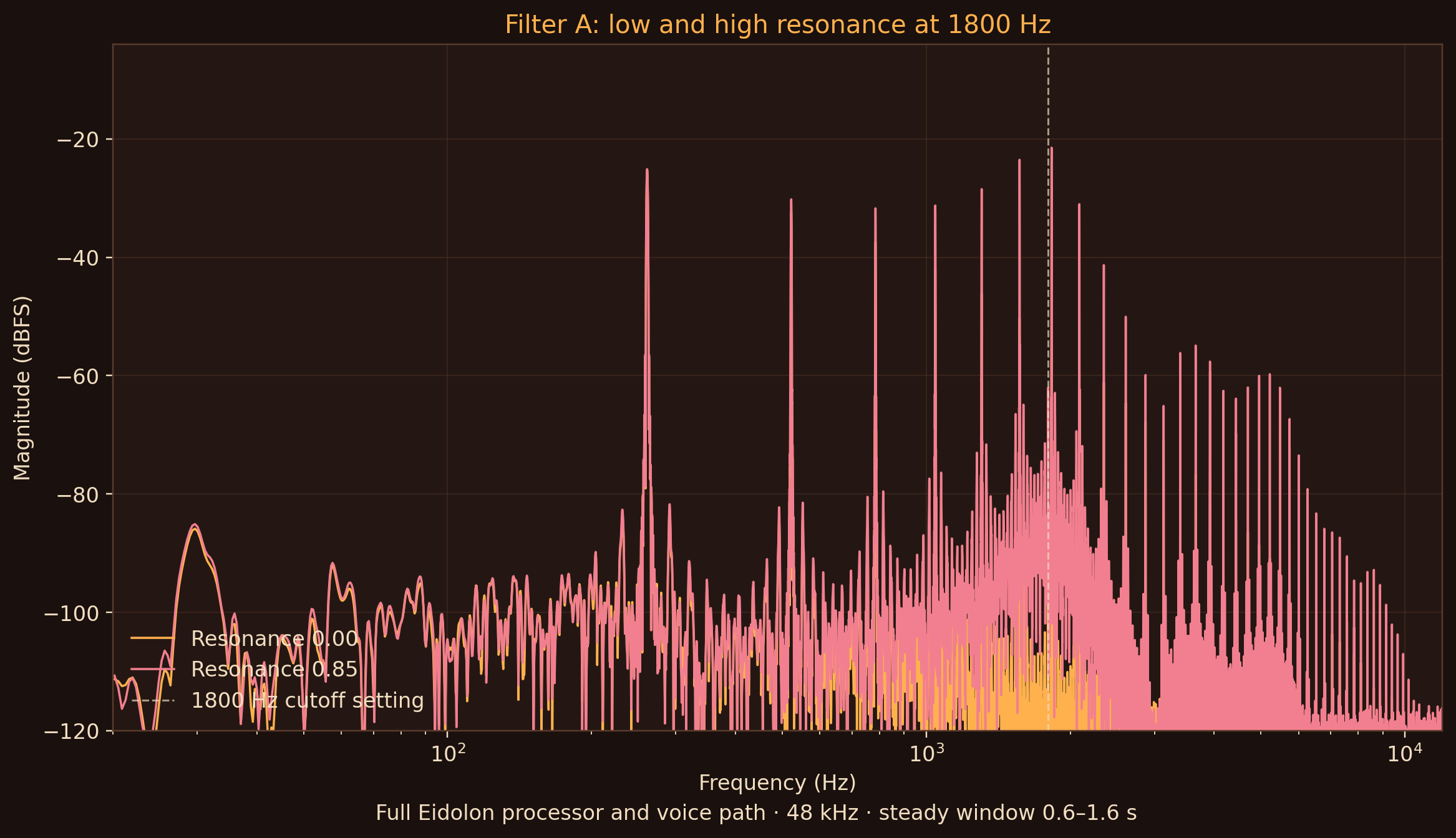 Raw dBFS spectra of low and high resonance at an 1800 Hz cutoff, with the high-resonance trace concentrated around the cutoff region