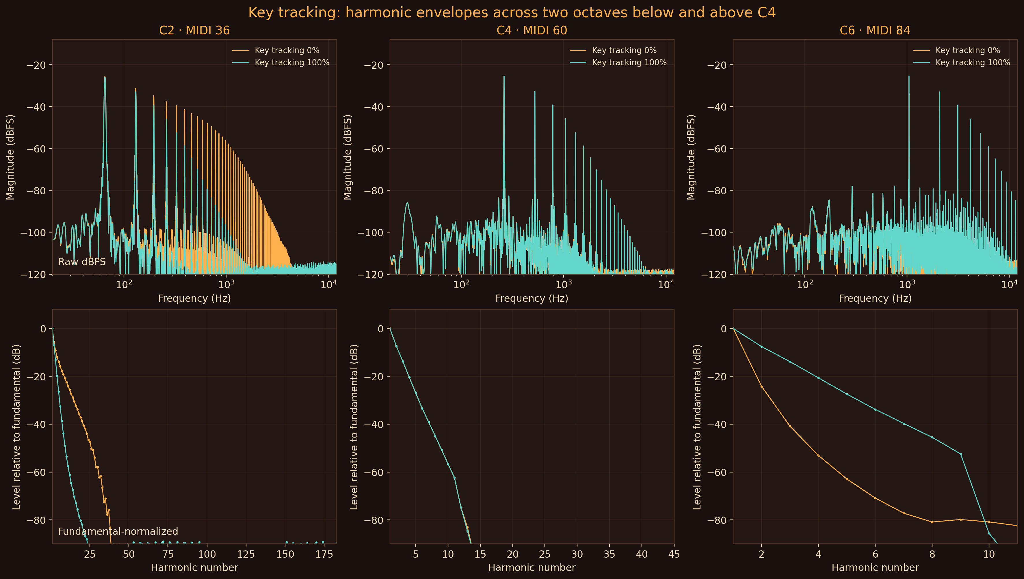 Raw dBFS spectra and fundamental-normalized harmonic envelopes for MIDI notes 36, 60, and 84 with key tracking off and on
