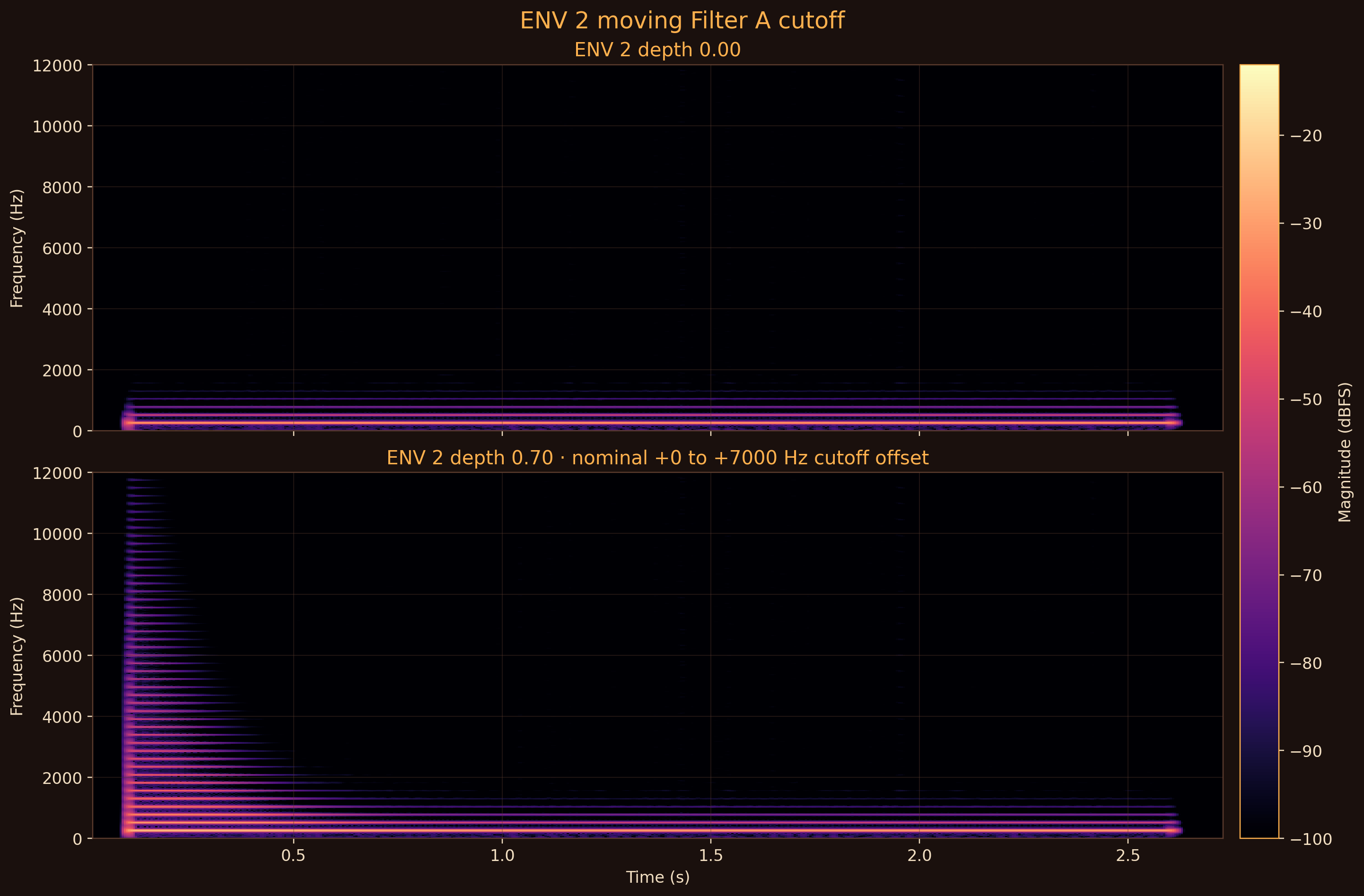 Two raw dBFS spectrograms comparing ENV 2 cutoff depth zero with depth 0.70, where the modulated case opens high harmonics at note onset and closes during the decay