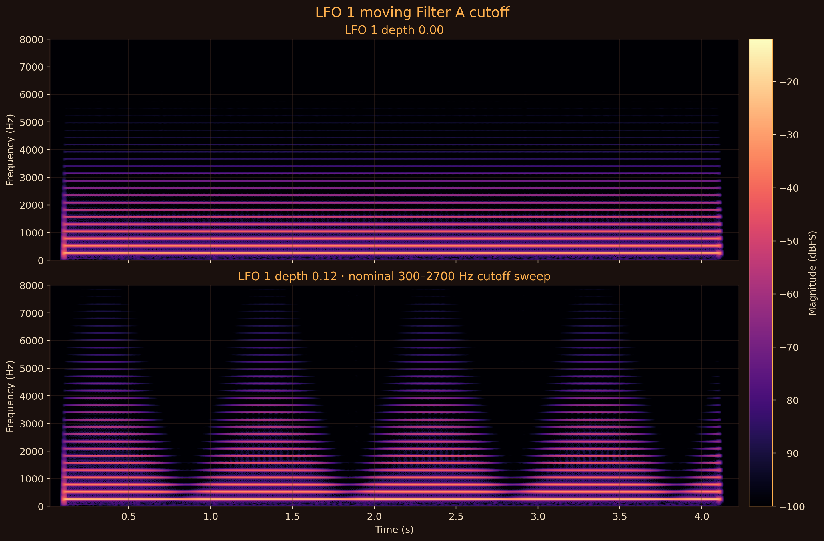 Two raw dBFS spectrograms comparing LFO 1 cutoff depth zero with depth 0.12, where the modulated case shows four periodic spectral sweeps
