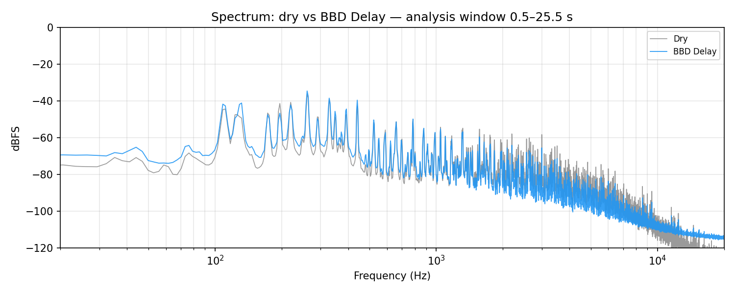 Normalized dBFS frequency spectra of the same phrase, dry and with BBD delay enabled at the approved voicing. The delay trace shows elevated energy in the bass from echo repeats and reduced energy above 800 Hz from the BBD reconstruction filter.