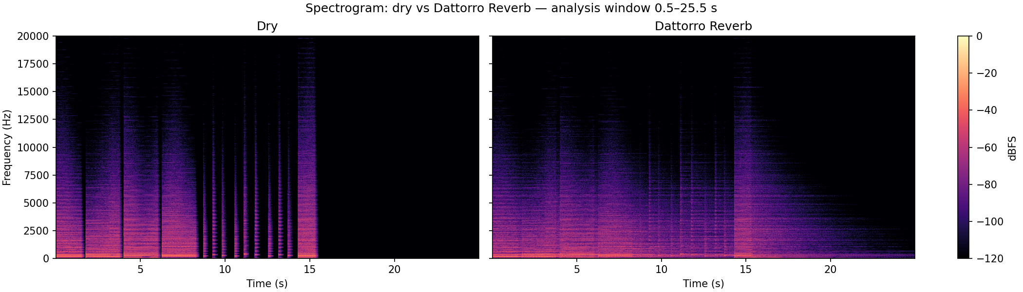 Two raw dBFS spectrograms, dry and Dattorro plate reverb. The reverb spectrogram shows a dense diffuse tail extending several seconds after each chord, with energy spread evenly from 200 Hz to 8 kHz.