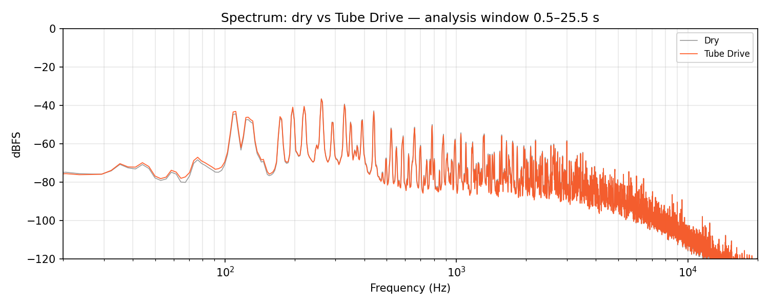 Raw dBFS frequency spectra of the same phrase dry and with the 12AX7 tube cascade enabled. The tube trace shows modestly increased harmonic density across the upper midrange.