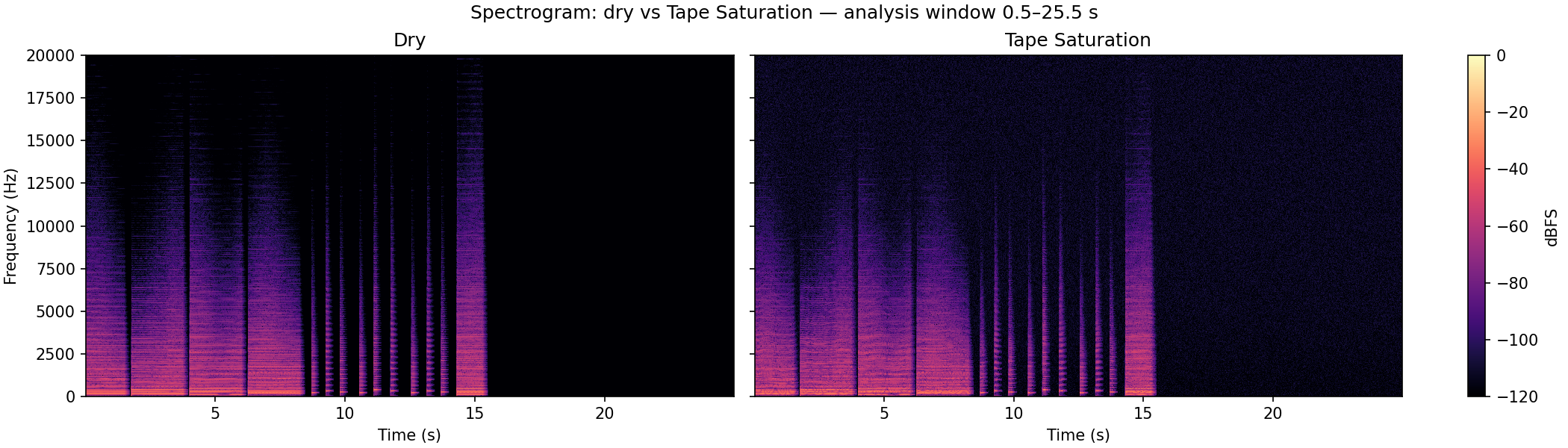 Two raw dBFS spectrograms, dry and tape saturation. The tape spectrogram shows reduced energy above 12 kHz from the level-dependent HF loss filter, and slight pitch modulation ridges from the wow and flutter.