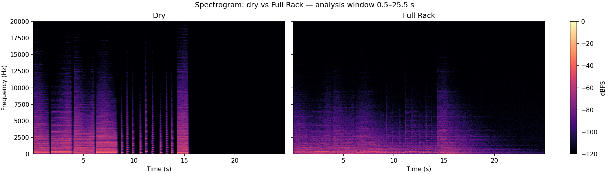 Two raw dBFS spectrograms, dry and full rack with all four stages active. The full-rack spectrogram shows the combined reverb tail, delay repeats, tube harmonic density, and tape HF rolloff.