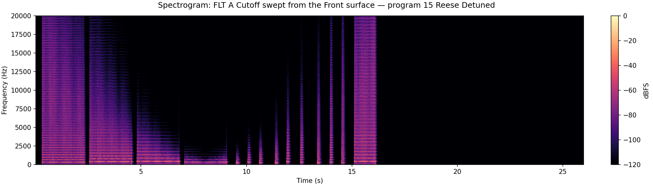 Spectrogram of FLT A Cutoff swept open to closed and back from the Front surface, showing the spectral centroid descending then rising across the phrase.