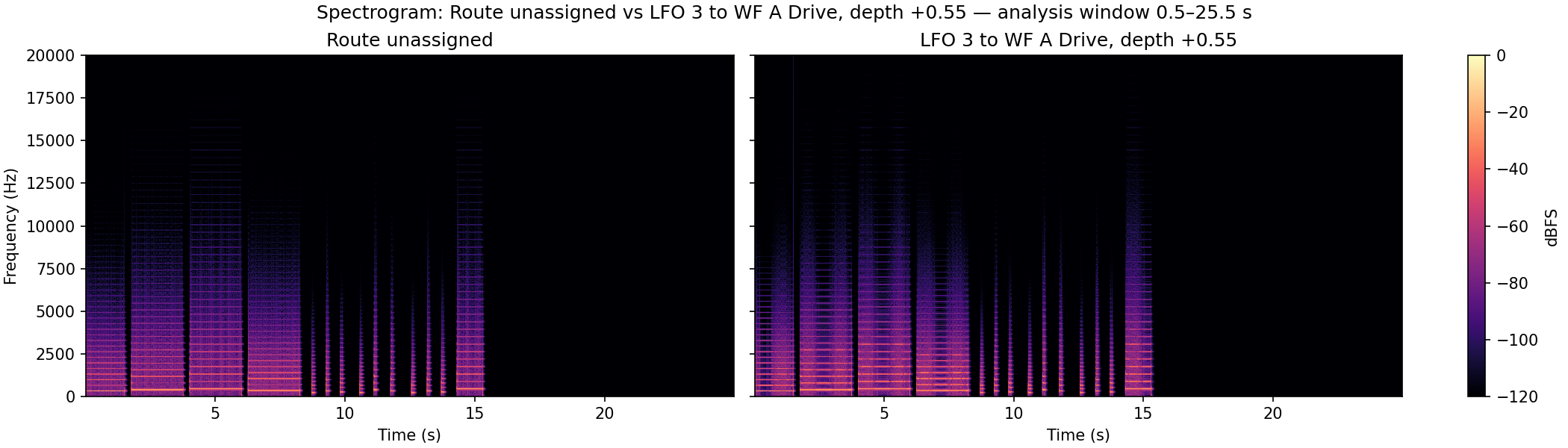 Spectrogram of the same program played twice, gain-matched: once with no route assigned in matrix slot 5, and once with LFO 3 assigned to WF A Drive at depth plus 0.55, showing increased spectral variation in the routed half.