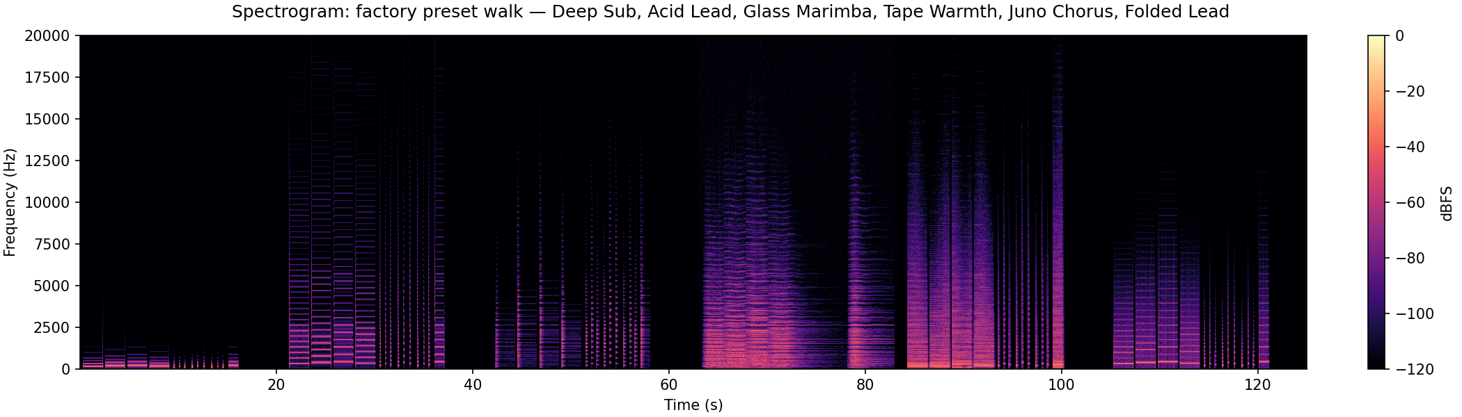 Spectrogram of six factory programs in sequence: Deep Sub, Acid Lead, Glass Marimba, Tape Warmth, Juno Chorus, Folded Lead, showing distinct spectral characters across the six sections.
